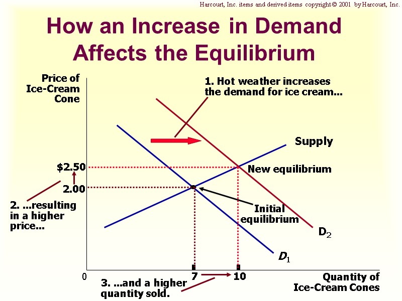 How an Increase in Demand Affects the Equilibrium Price of Ice-Cream Cone 2.00 0